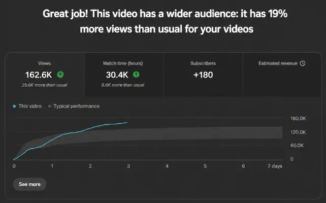 YouTube analytics: this video has a wider audience